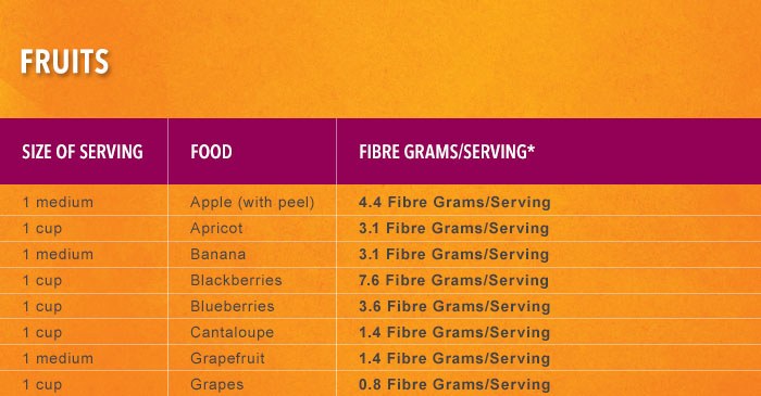 Fiberlicious Food Guide