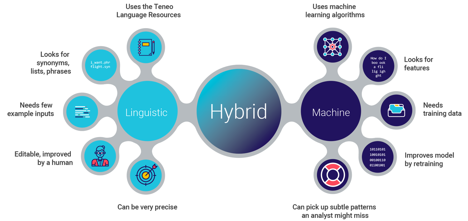 Hybrid modeling