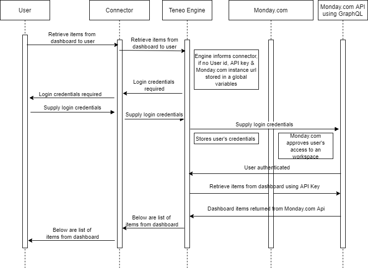 Monday.com - diagram