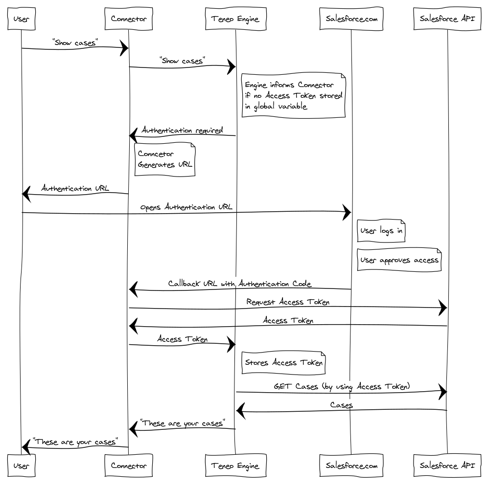 Salesforce - authentication flow