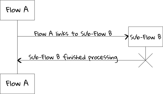 linking subflow-ny
