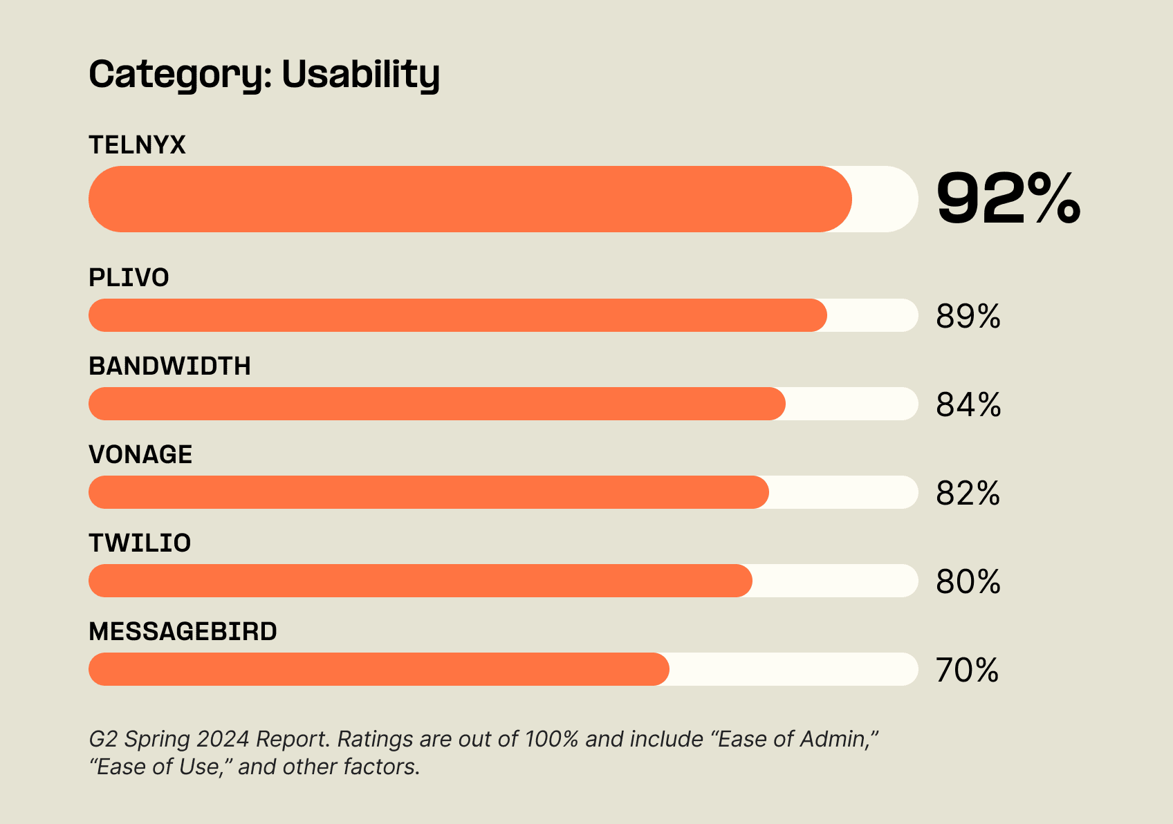 Telnyx 92%
Plivo 89%
Bandwidth 84%
Vonage 82%
Twilio 80%
MessageBird 70%