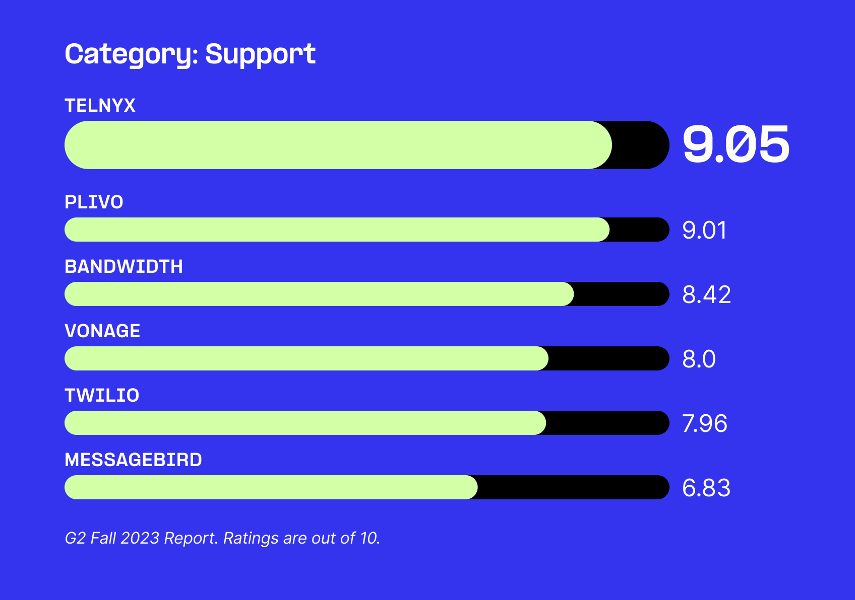 Telnyx leads in "Best Support" at 94%.