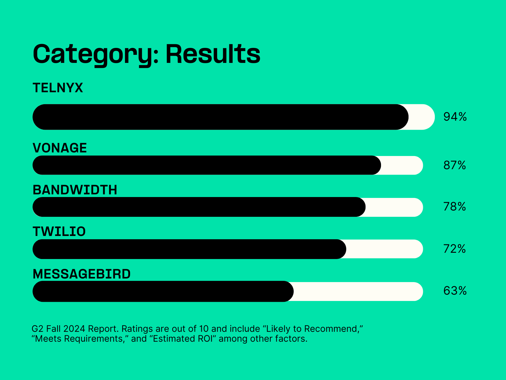 Summer 2024 G2 Comparison Category Results