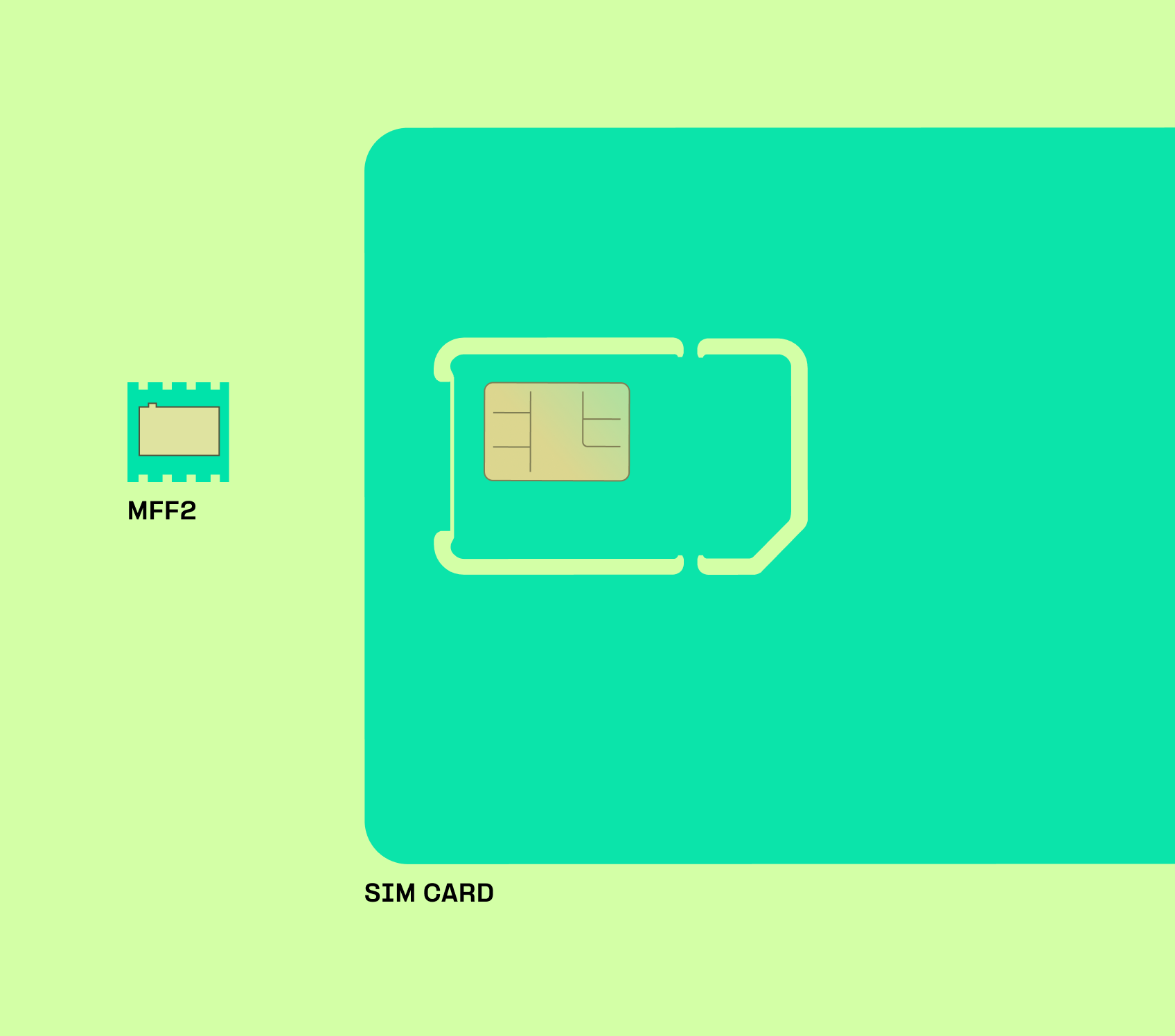 MFF2 vs. SIM Card