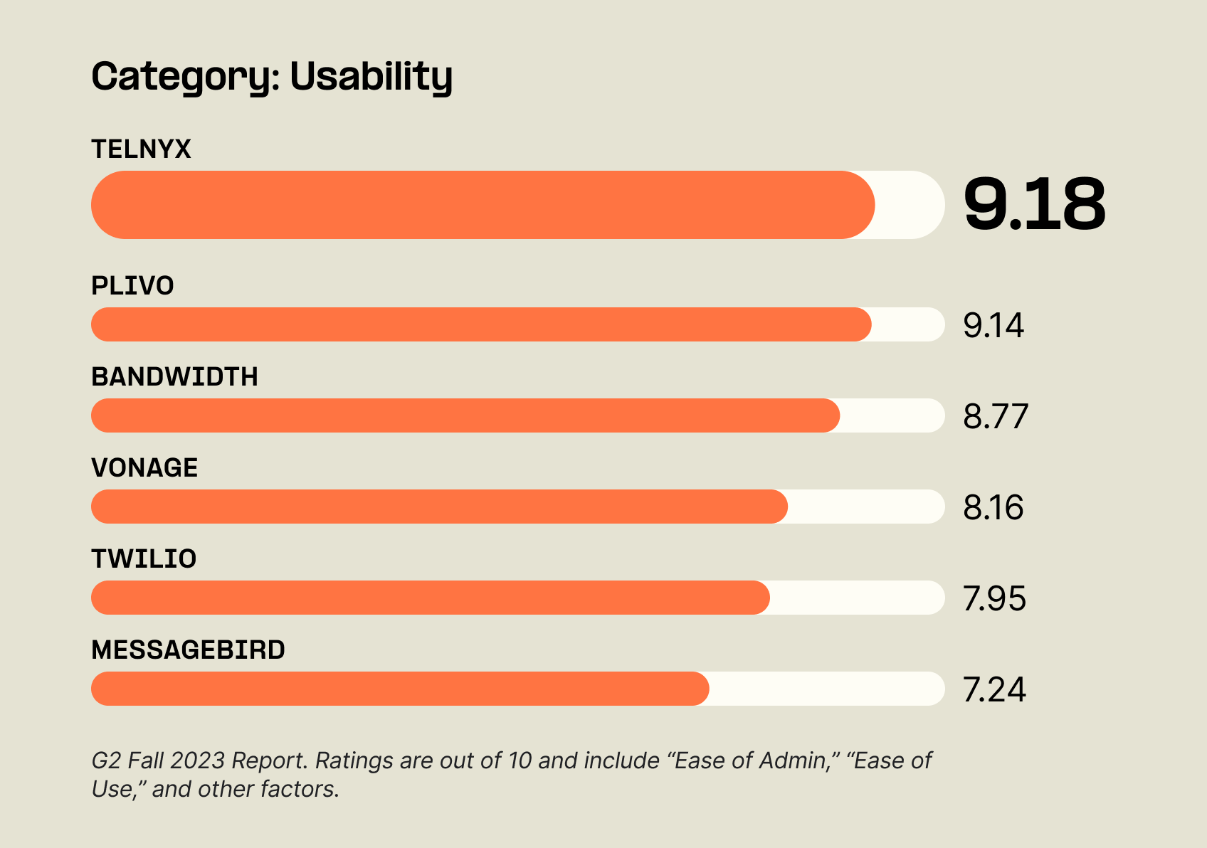 Telnyx leads in "Best Usability" at 94%.