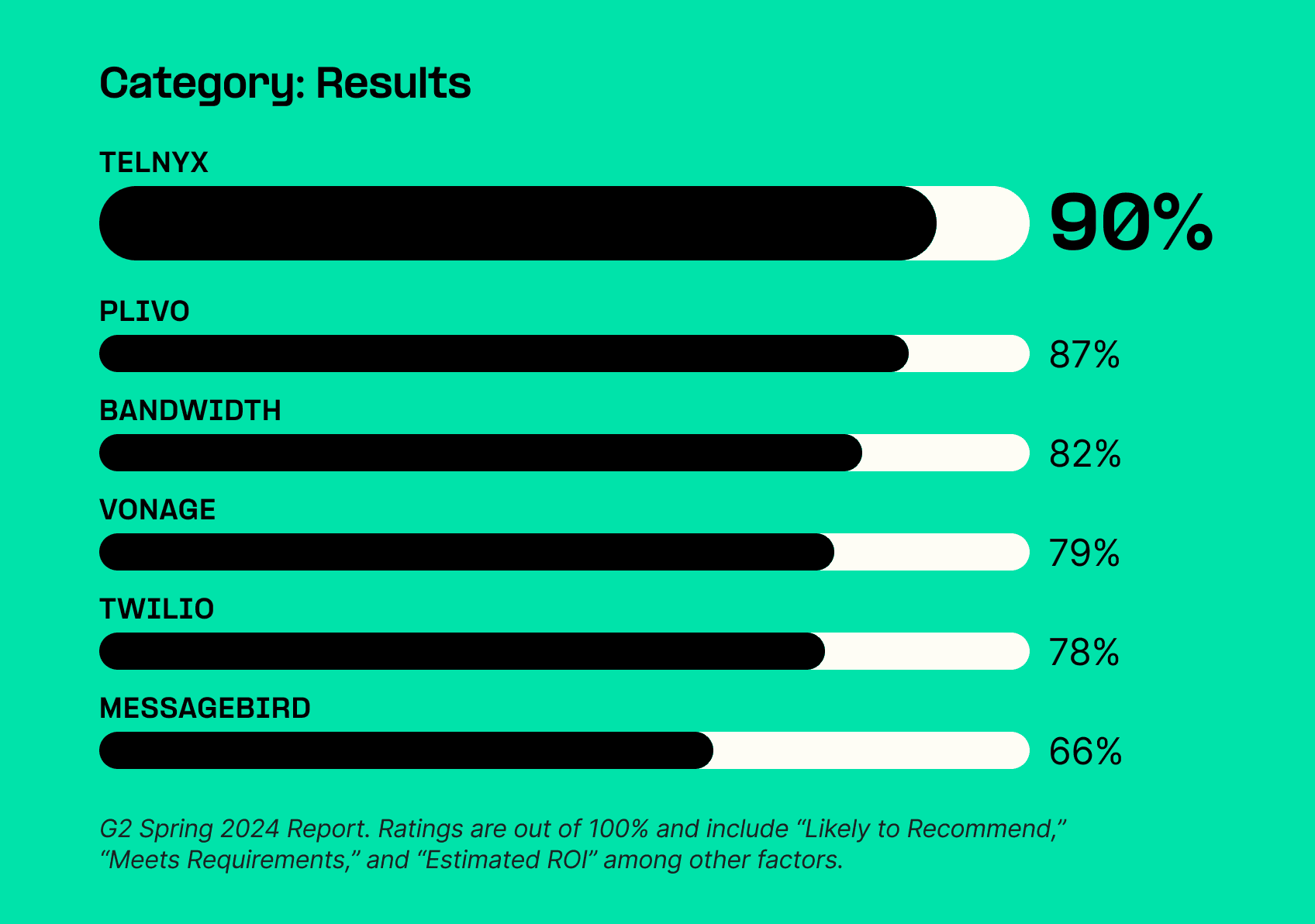 Telnyx 90%
Plivo 87%
Bandwidth 82%
Vonage 79%
Twilio 78%
MessageBird 66%