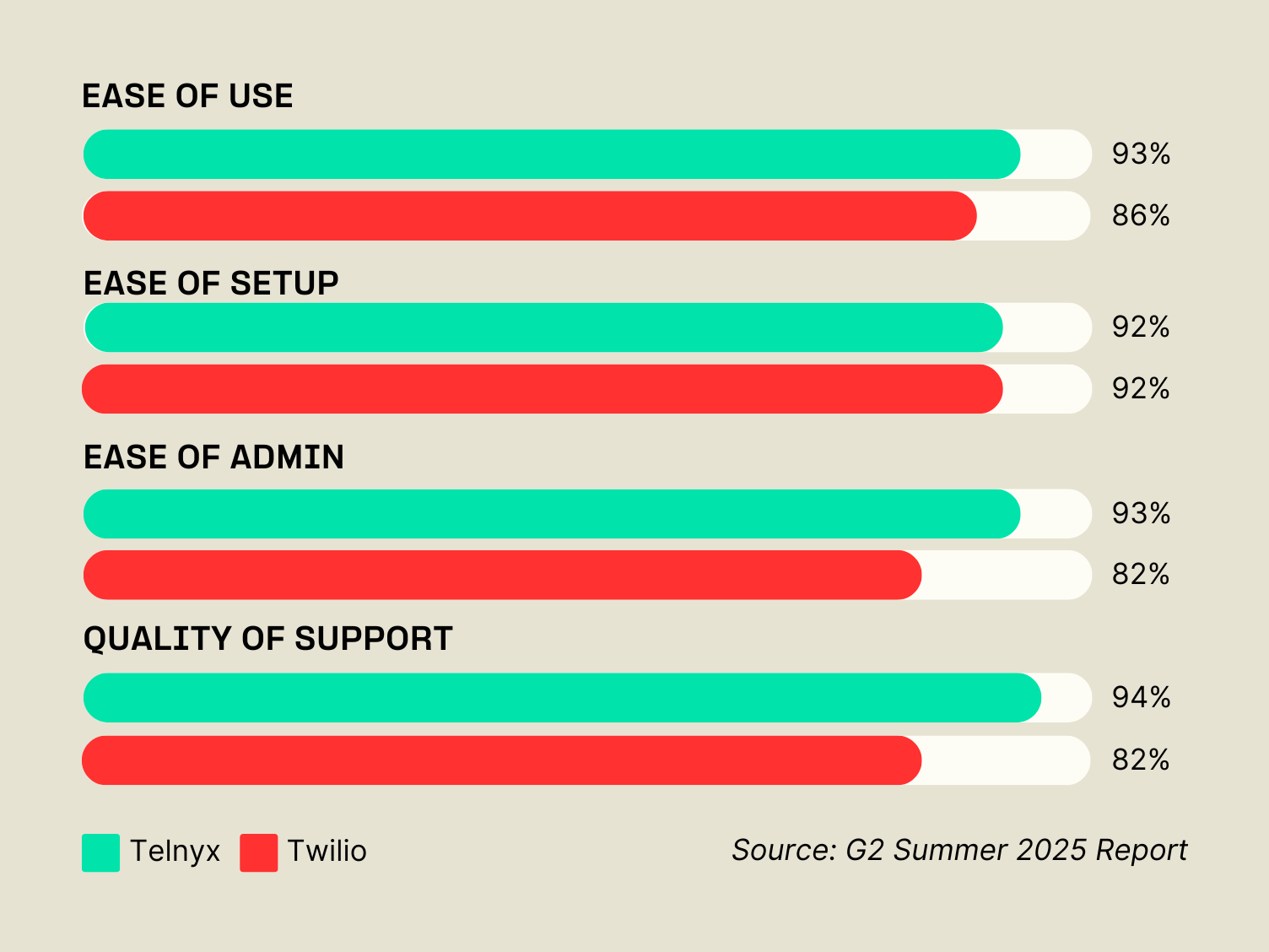 Twilio alternative Telnyx on G2