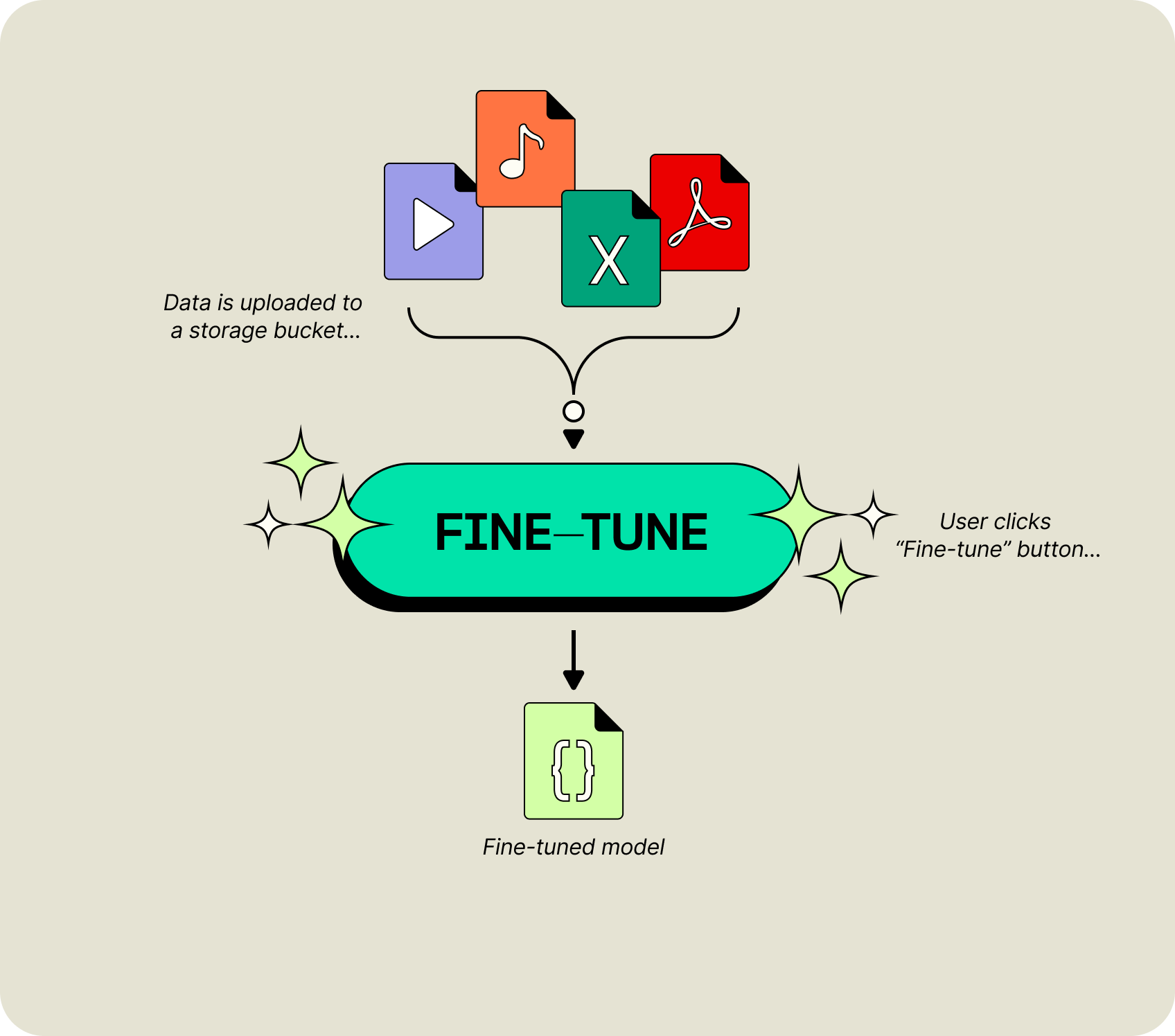 Data is uploaded to a storage bucket, user clicks "fine-tune" button and the backend tunes the model for customer.