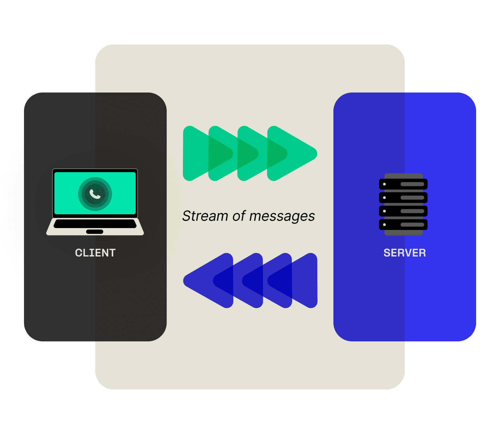 Bi-directional streaming from client to server and server to client