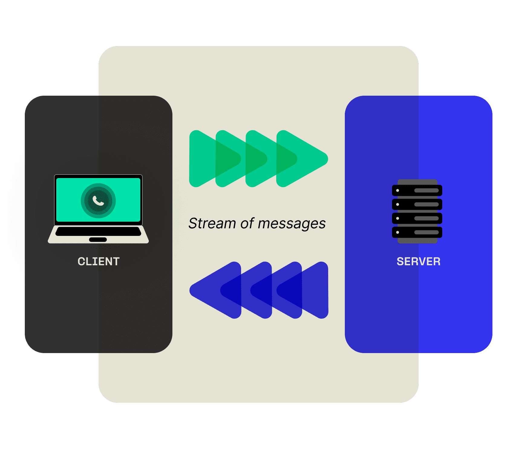 Bi-directional streaming from client to server and server to client