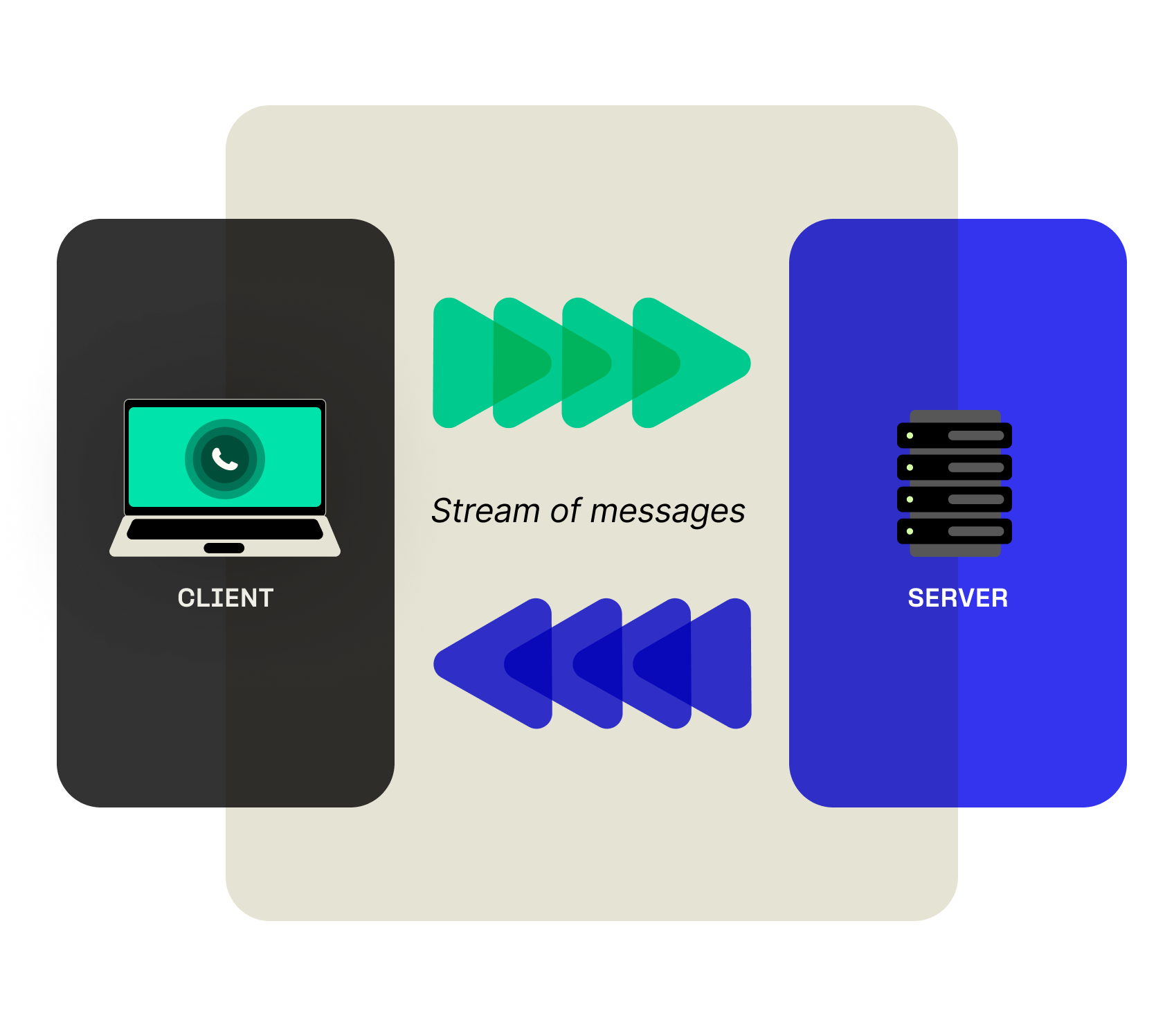 Bi-directional streaming from client to server and server to client