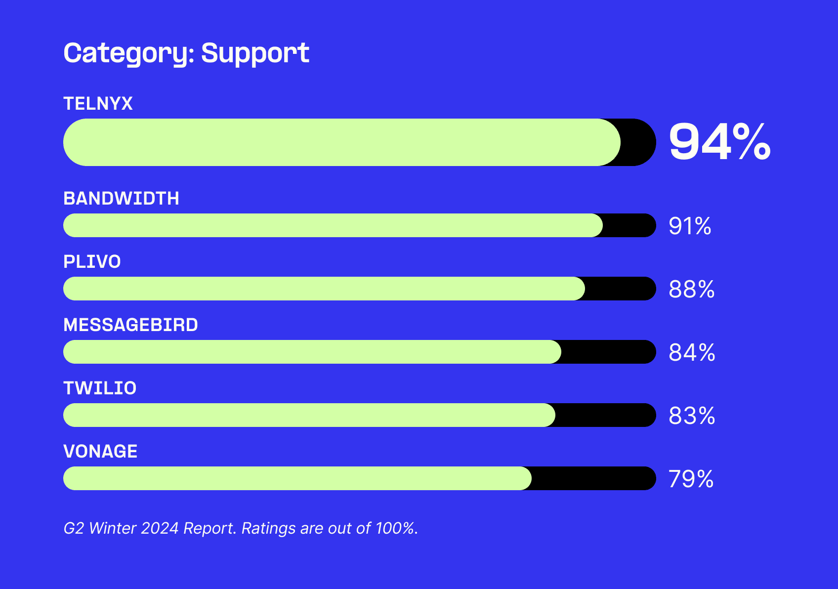 Telnyx 94%
Bandwidth 91%
Plivo 88%
MessageBird 84%
Twilio 83%
Vonage 79%