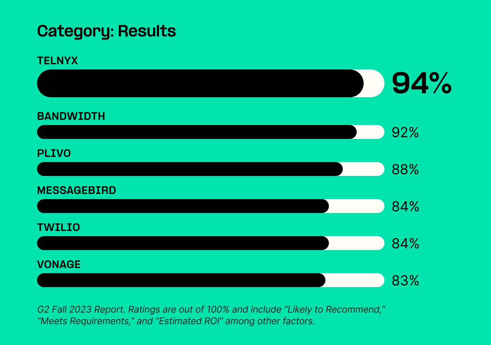 Telnyx leads in "Best Results" at 94%