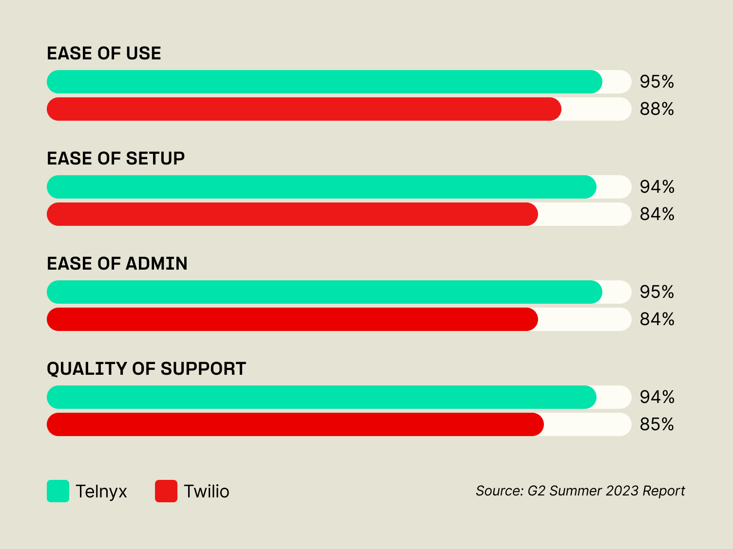 Twilio alternative Telnyx on G2