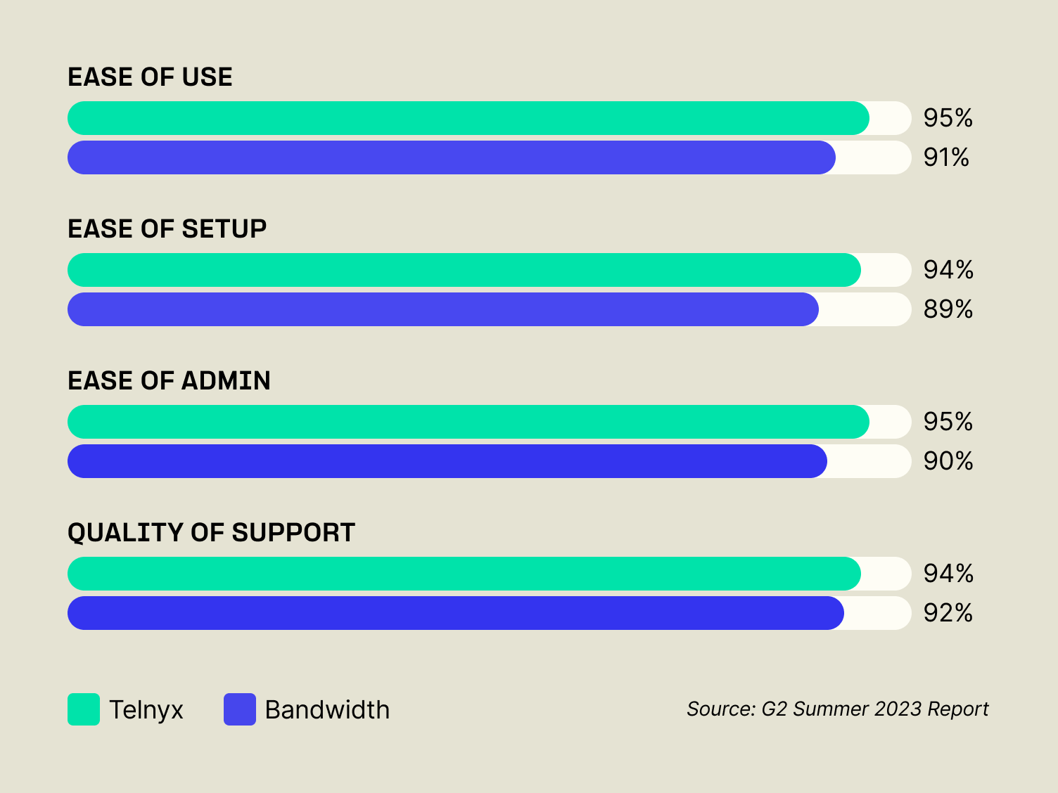 G2 ratings for Bandwith and Telnyx