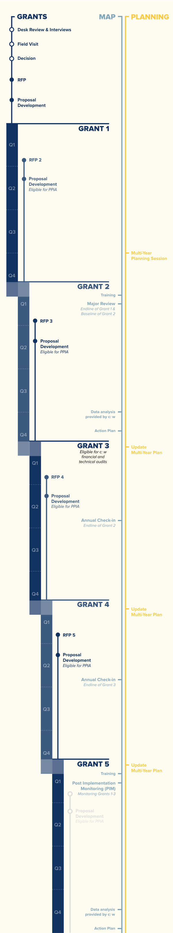 5-Year Timeline v2