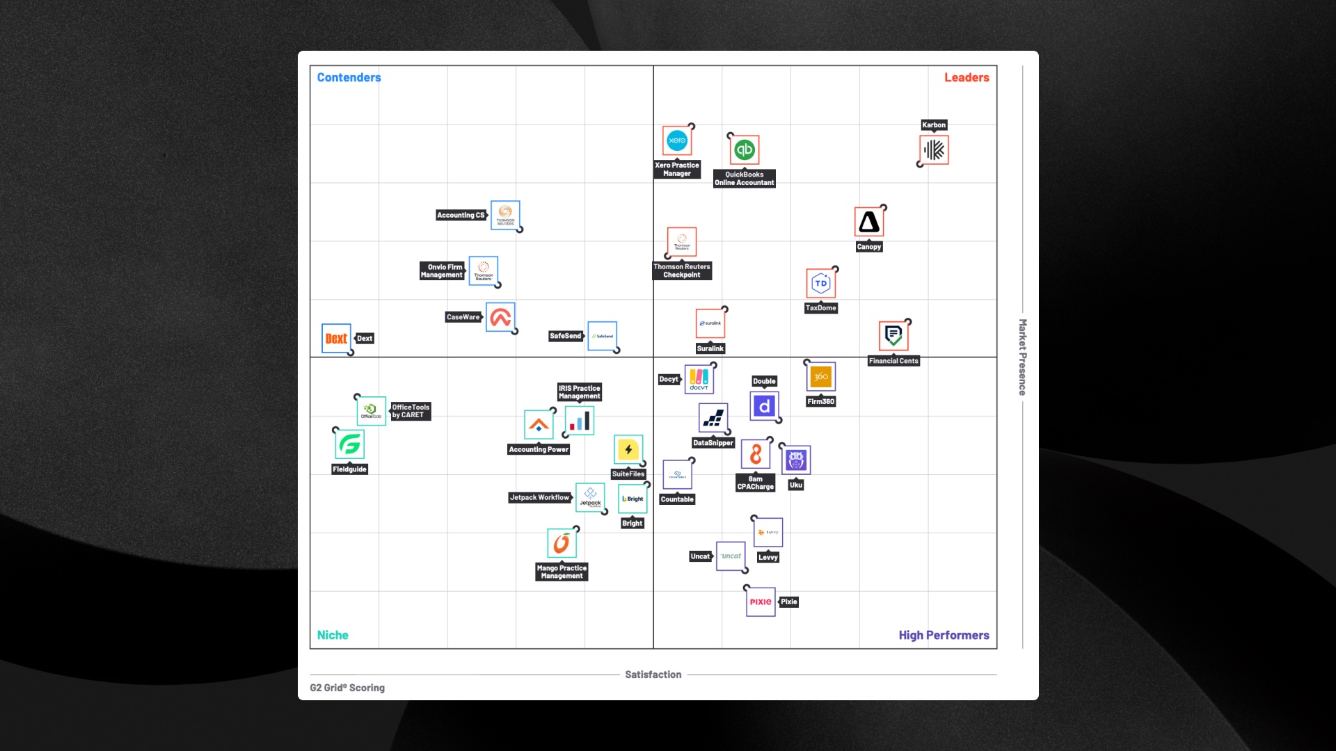 The G2 Winter 2026 Accounting Practice Management Grid shows Karbon is the leading tool.