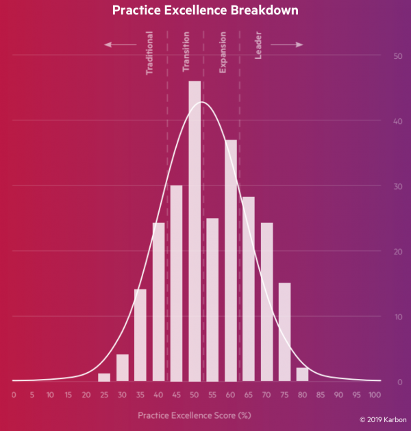 Practice-Excellence-breakdown