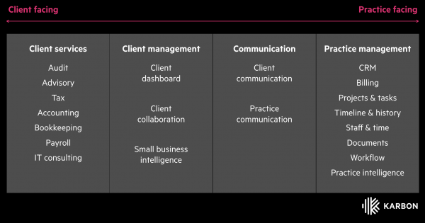 Technology infrastructure of a modern accounting practice