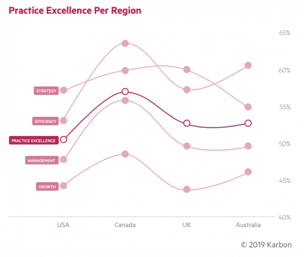 Practice-Excellence-Per-Region
