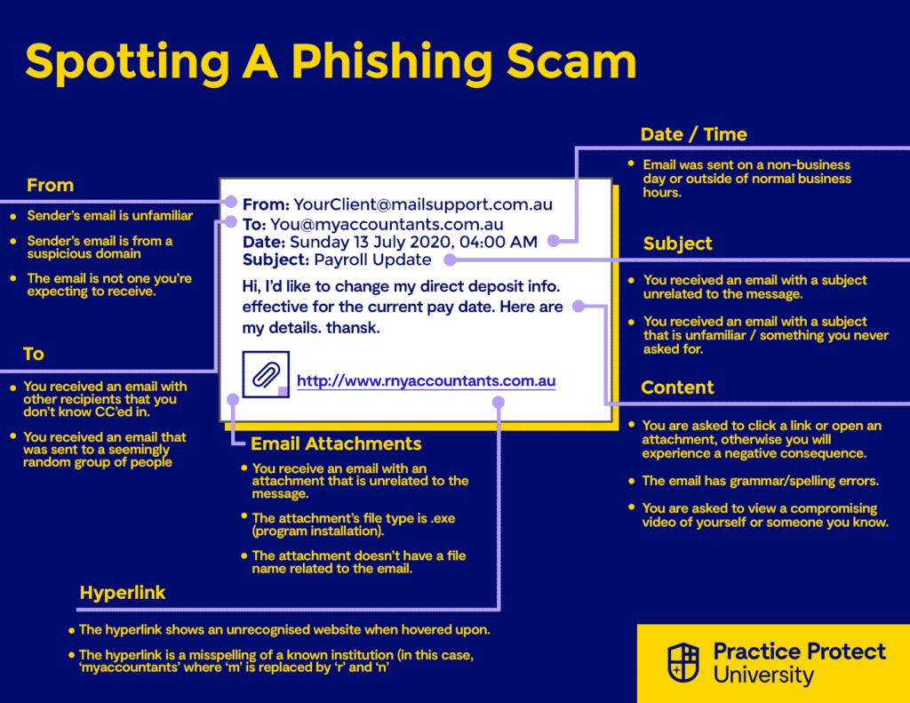 A mock up of a phishing email scam, highlighting the hallmarks of this type of cybersecurity threat.