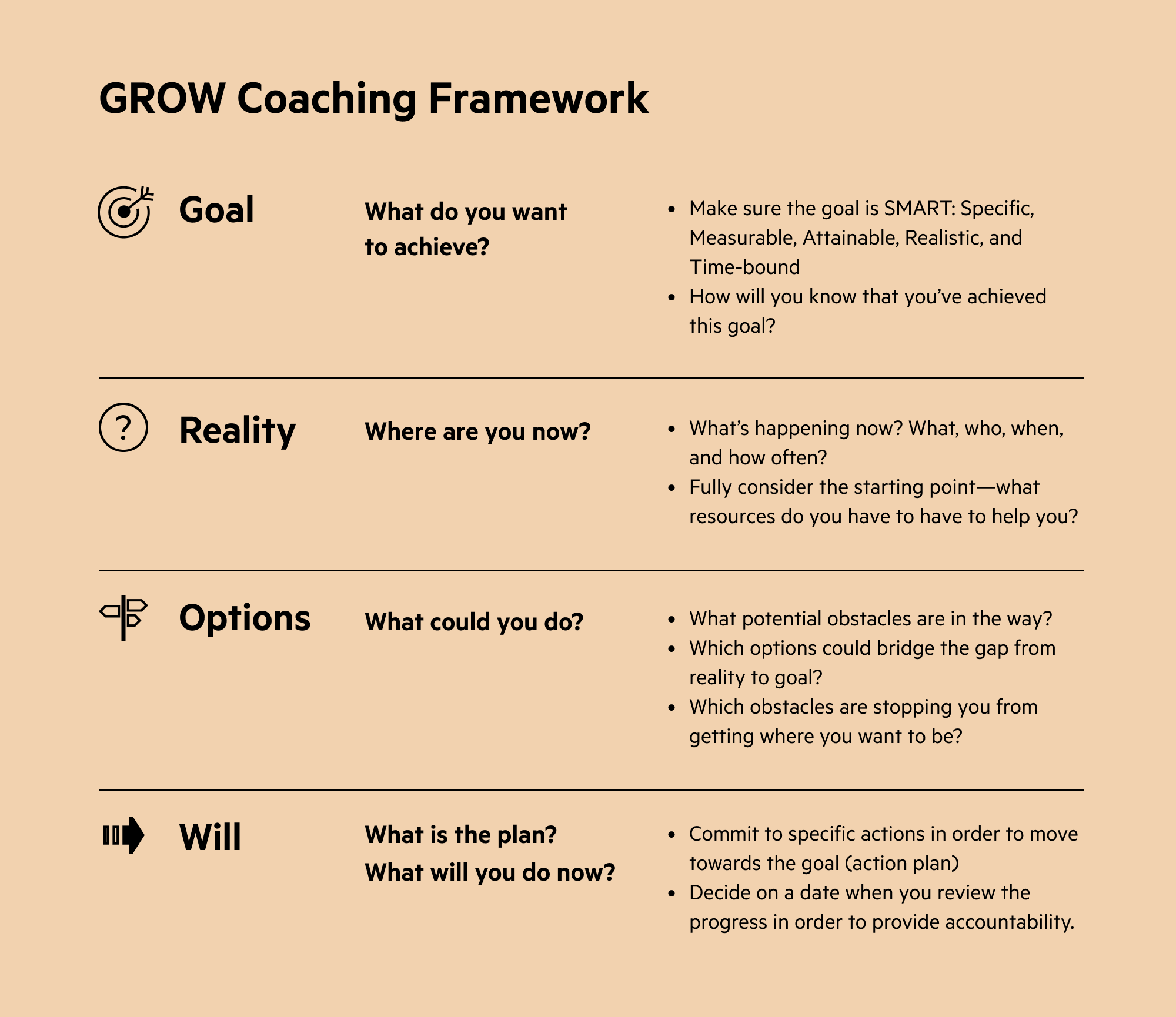 In Figure 1, a table outlines the GROW Coaching Framework of Goal (What do you want to achieve?), Reality (Where are you now?), Options (What could you do?) and Will (What is the plan? What will you do now?).