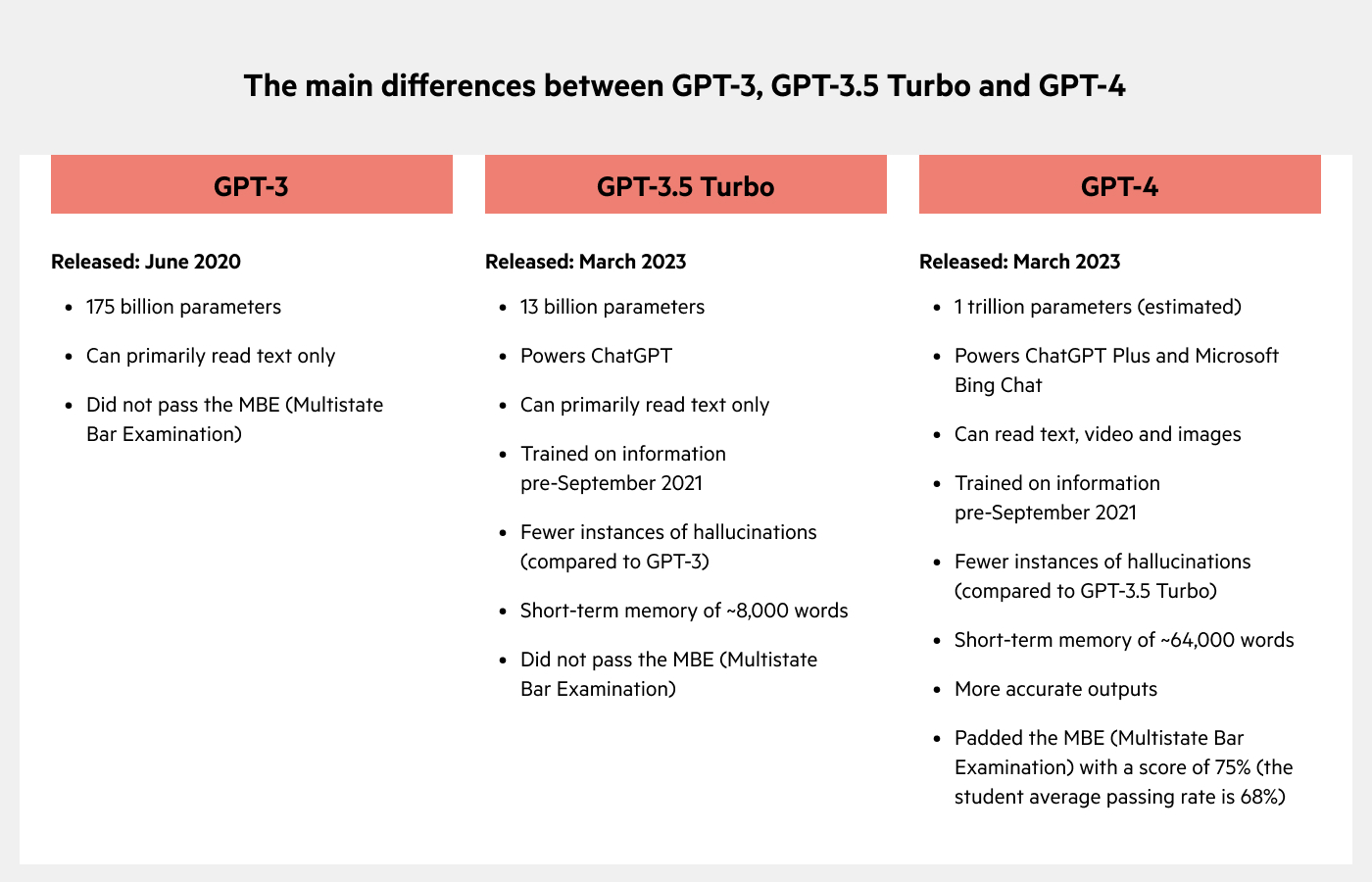 Comparative chart highlighting key differences between OpenAI's GPT-3, GPT-3.5 Turbo, and GPT-4, including release dates, parameter counts, capabilities like reading text or multimedia, training data cutoff, instances of hallucinations, short-term memory, and performance on the Multistate Bar Examination.

