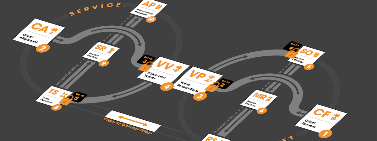 A mind-map type of diagram that is a visual representation of the Prototype Components Model for Growth. It has 10 component squares and gray lines that connect them all.
