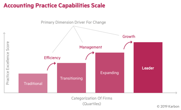 Accounting-Practice-Capabilities-Scale