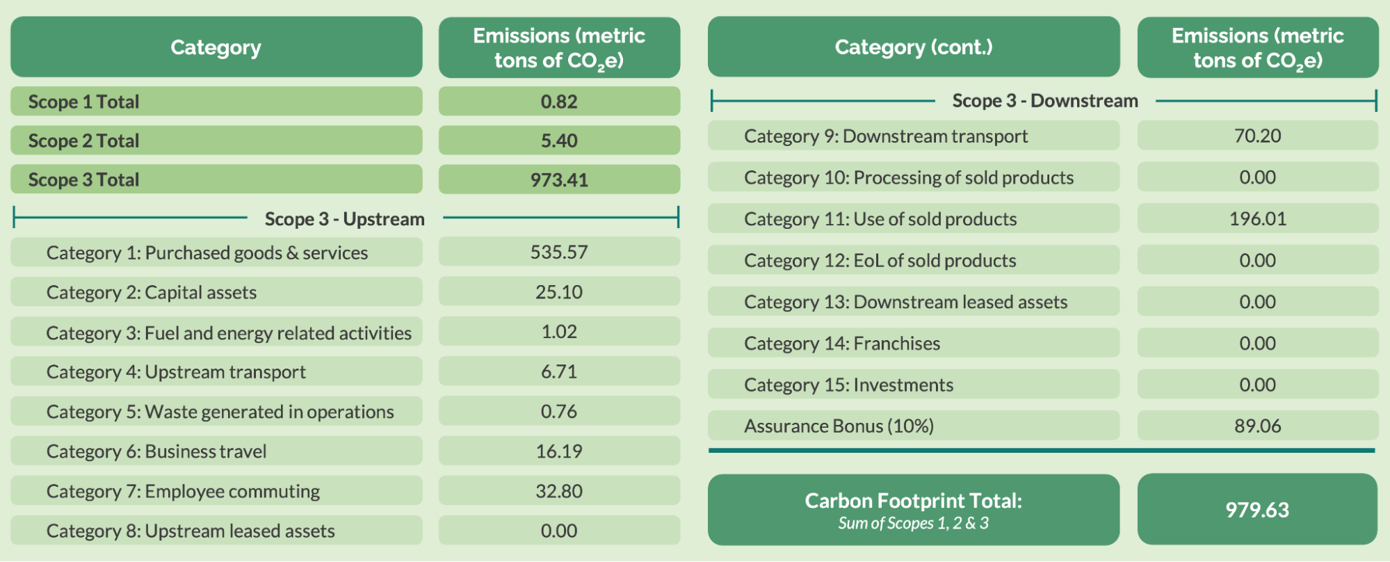 A detailed page of Karbon's emissions for 2022, including a breakdown of the emissions per category and a grand total.
