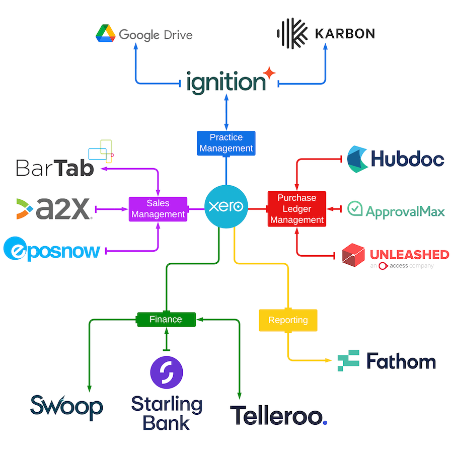 A diagram that illustrates the apps Linford Grey use, each with lines and arrows that dictate the flow of information between each app.