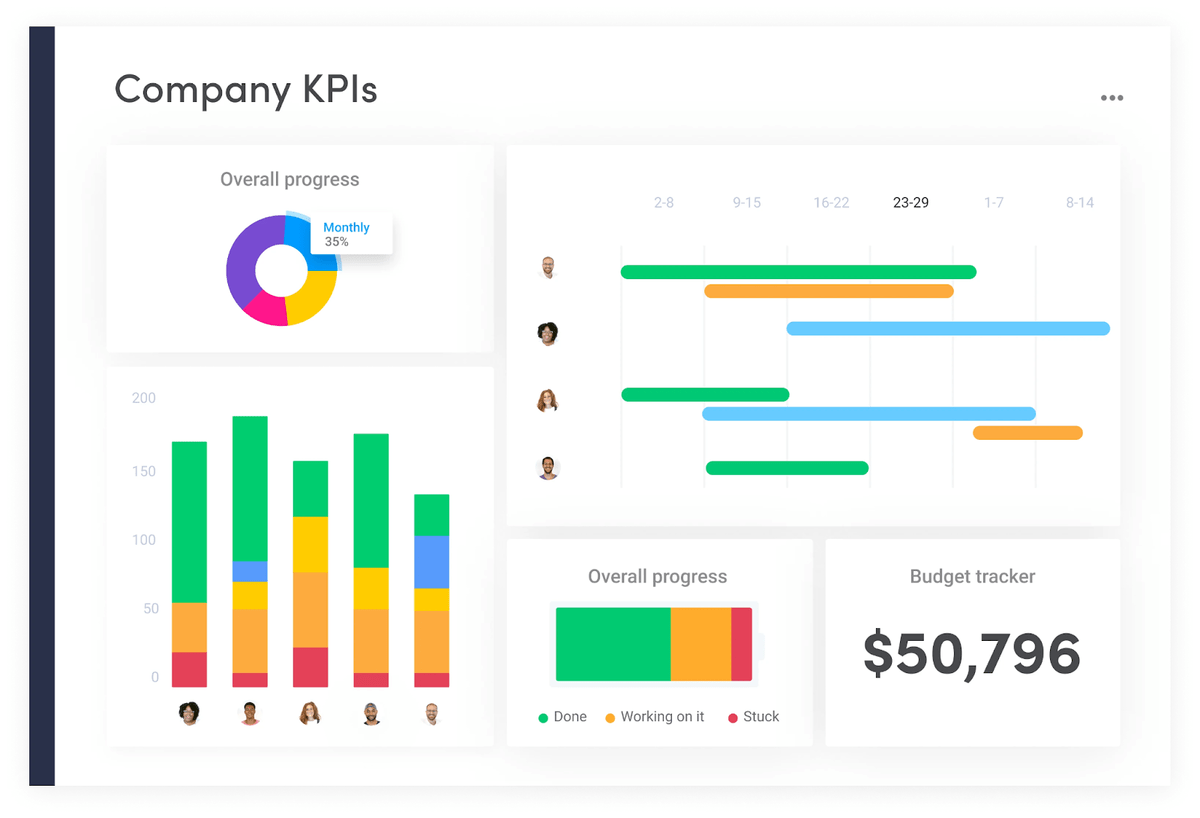 A mock up of a dashboard in Monday.com. It shows a company's KPIs using pie charts, bar charts, etc.