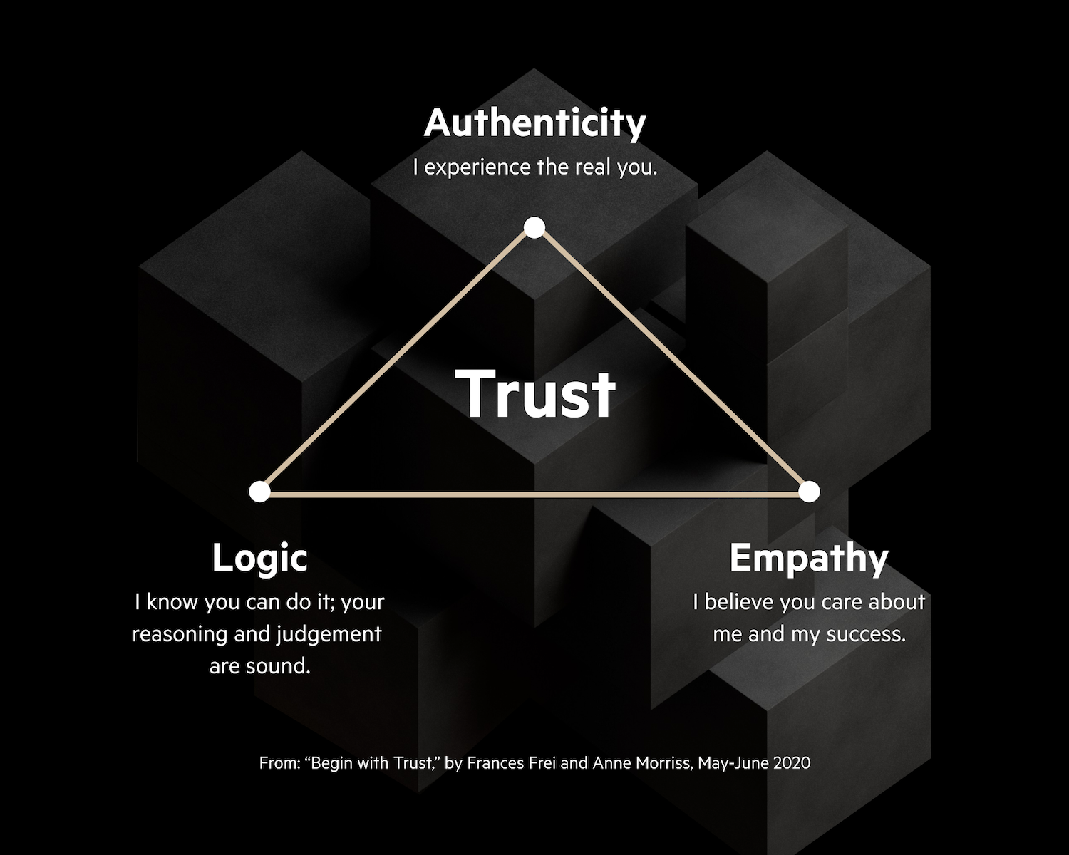 A triangular diagram illustrating the three components of trust: Authenticity, Logic, and Empathy, highlighting their roles in building client trust.