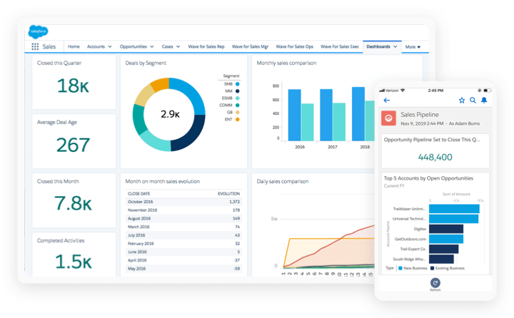 A screenshot of the sales dashboard view in Salesforce Sales Cloud.