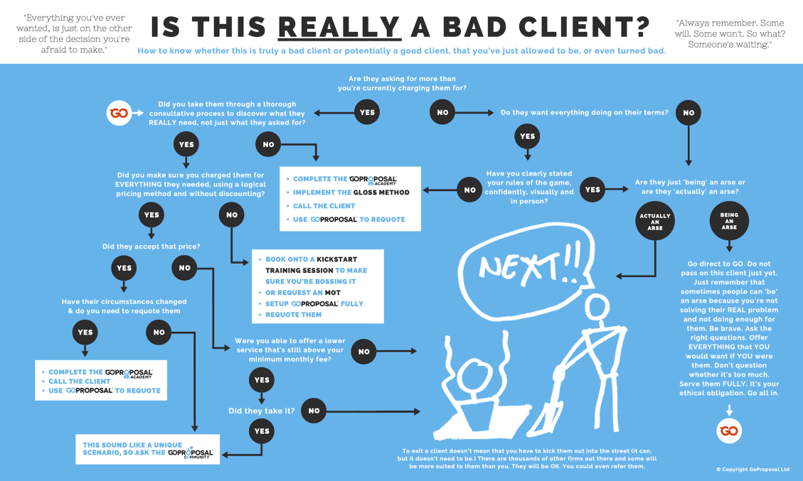 v3'Is this really a tough client?' flowchart by GoProposal