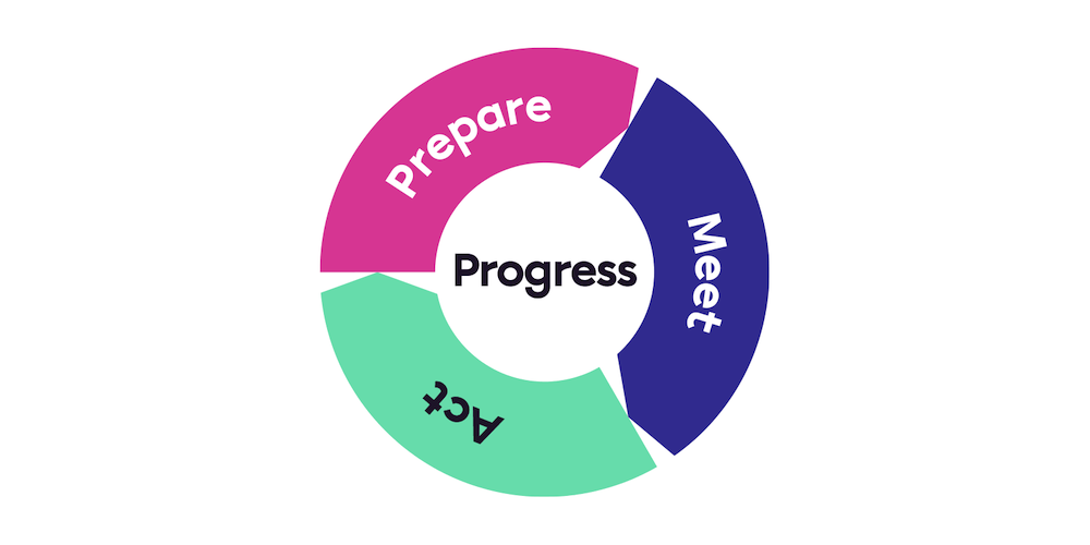 A circular diagram split into 3 arrows that form the outside of the circle, like a cycle. Each arrow has a label. Top to bottom and left to right, they are: Prepare, Meet, Act. Inside the circle is the word 'Progress'.