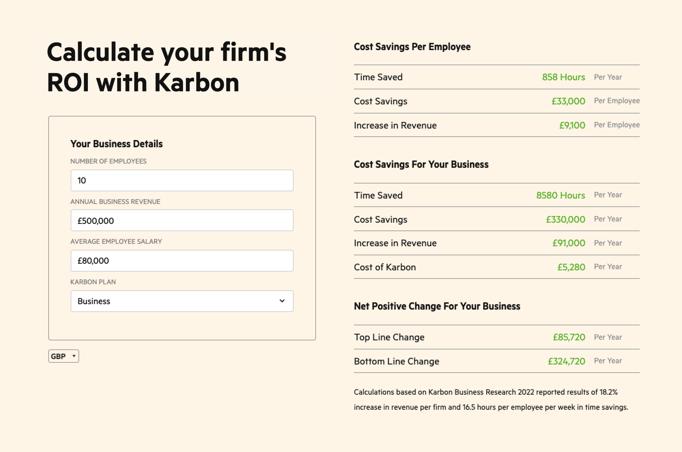 Karbon's ROI calculator explaining that for a firm with 10 employees using Karbon, they would save: 858 hours per year per employee, £33,000 per employee, and increase revenue by £91,000 per year.