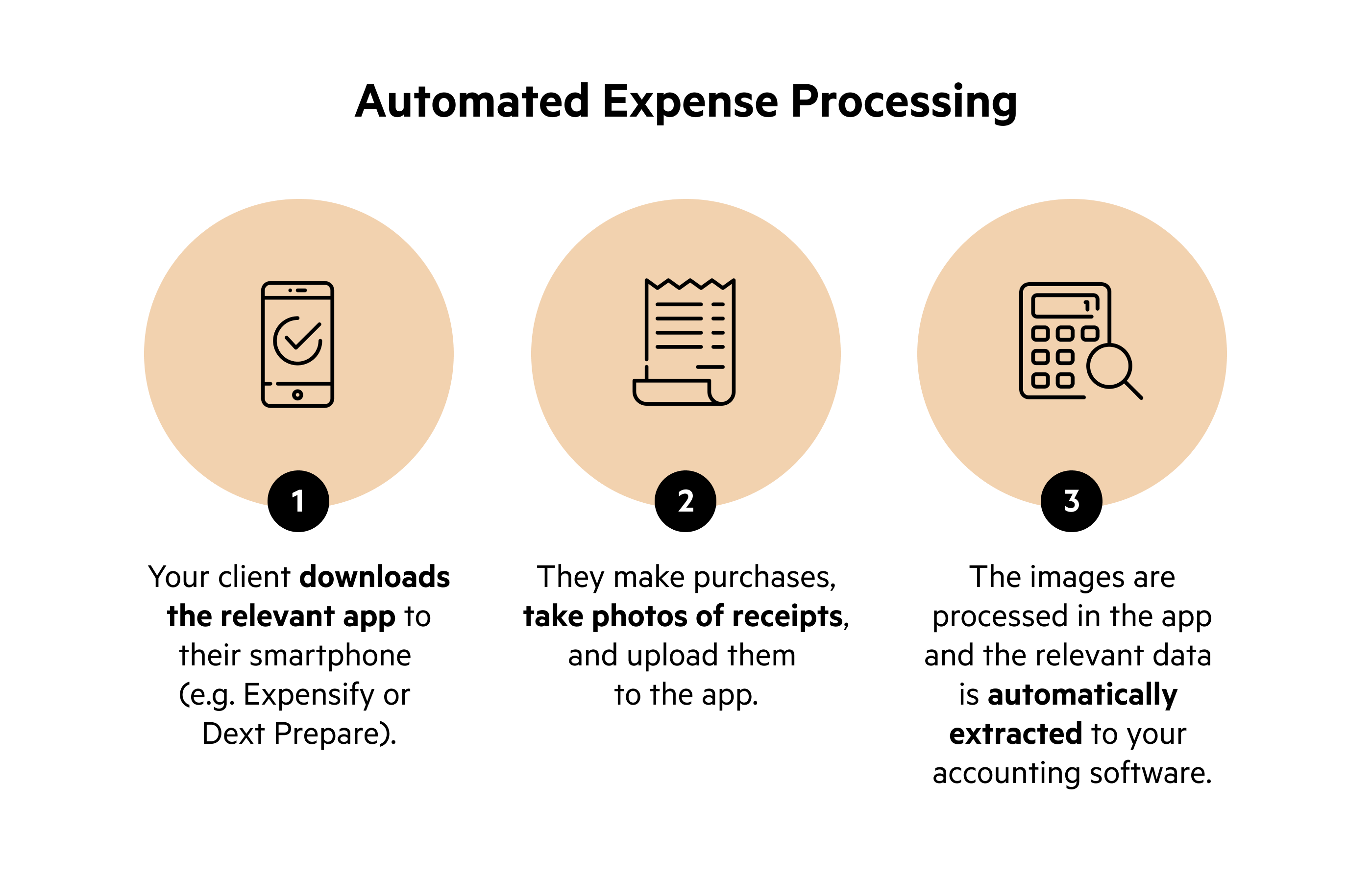A diagram of a 3-step overview of the key parts of automated expense processing.