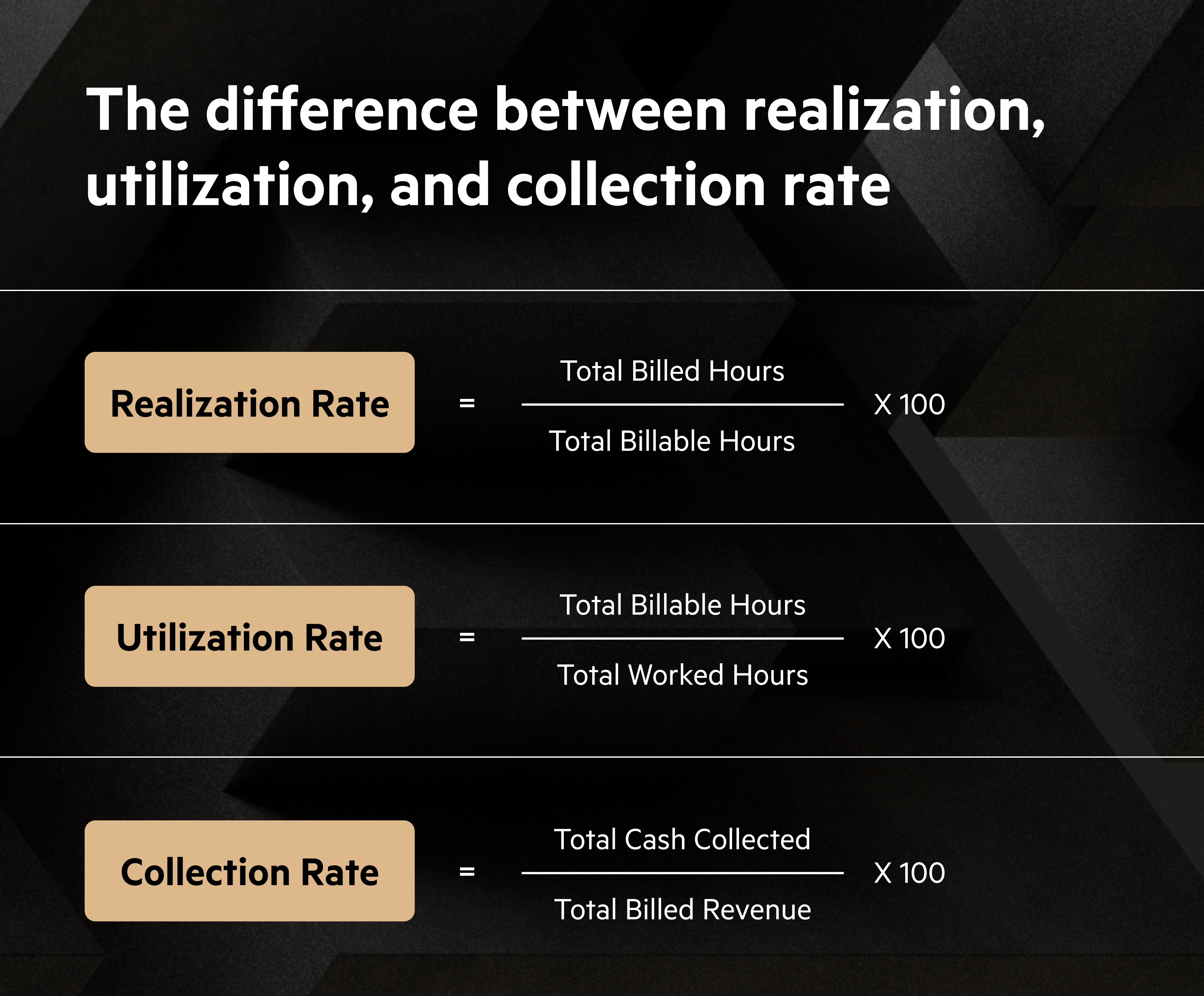 The difference between realization, utilization, and collection rate is that realization rate = (total billed hours / total billable hours) x 100, utilization rate = (total billable hours / total worked hours) x 100, and collection rate = (total cash collected / total billed revenue) x 100