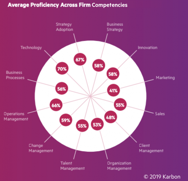 Average-proficiency-across-firm-competencies