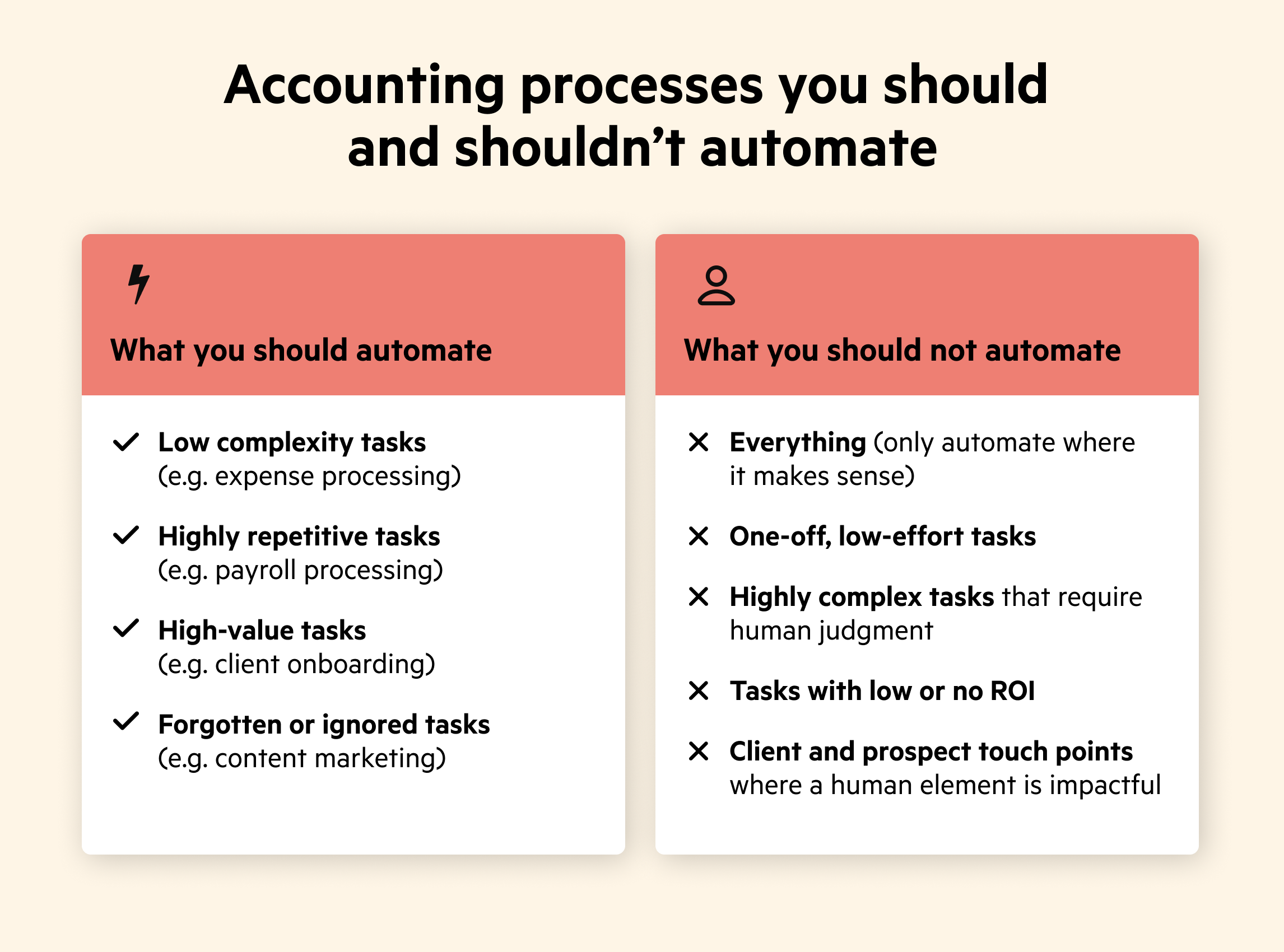 A graphic in Karbon's guide 'Accounting automation: How to start automating your workflows' that lists what accounting processes should be automated vs. what accounting processes shouldn't be automated.