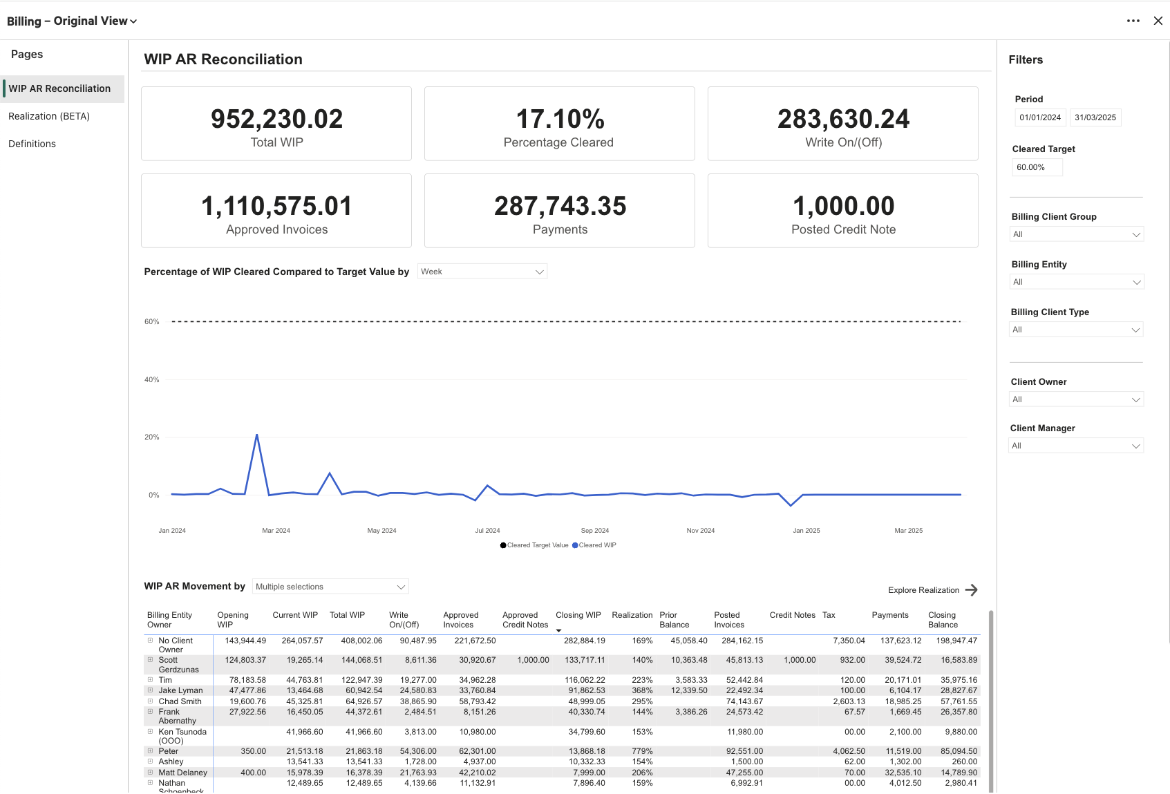 A WIP AR Reconciliation dashboard visualizes your firm's data 