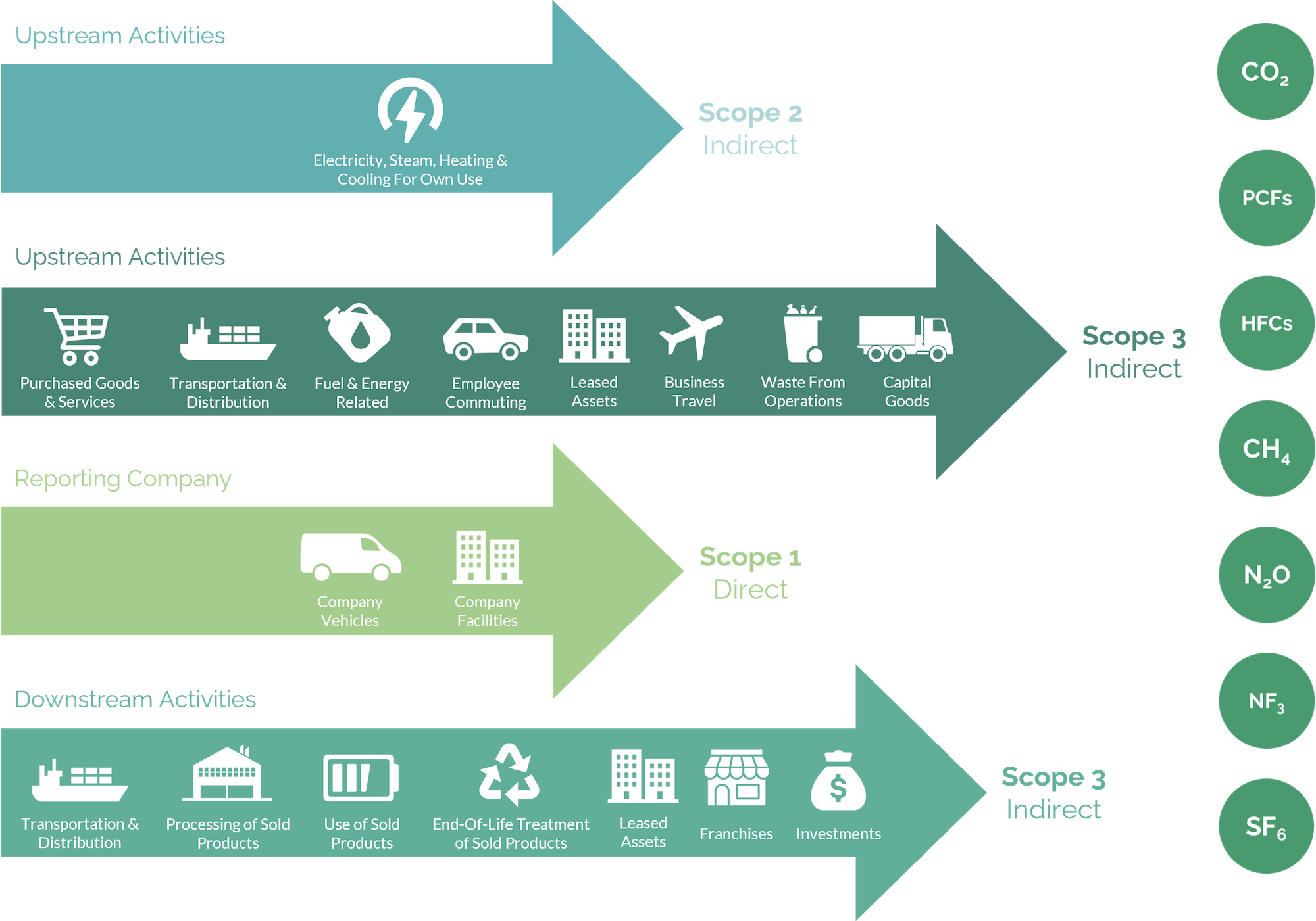 This is a graphic of 4 arrows pointing left to right. Each arrow relates to carbon emission scopes. Inside each arrow is a picture of a carbon-emitting activity, such as an aeroplane that represents business travel.