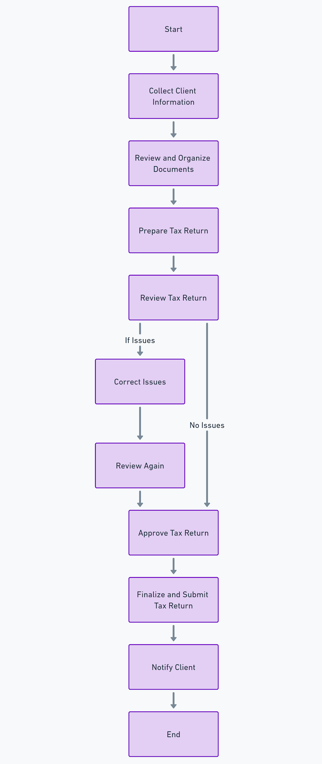 Process documentation GPT