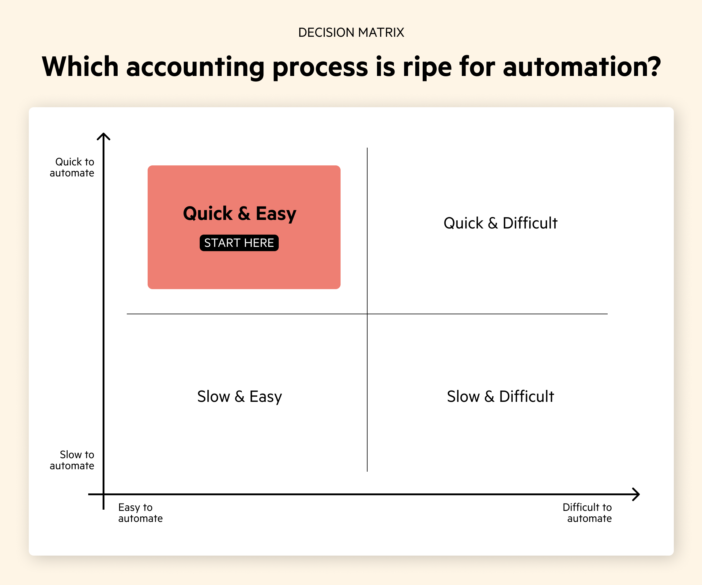 A matrix chart in Karbon's guide 'Accounting automation: How to start automating your workflows' that helps to answer the question of 'Which accounting process should you automate?' It's a matrix that is broken up into four quadrants, with the top left quadrant highlighted as the 'quick and easy' process to automate first.