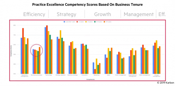 Practice-Excellence-Competency-Scores-Based-On-Business-Tenure-processes