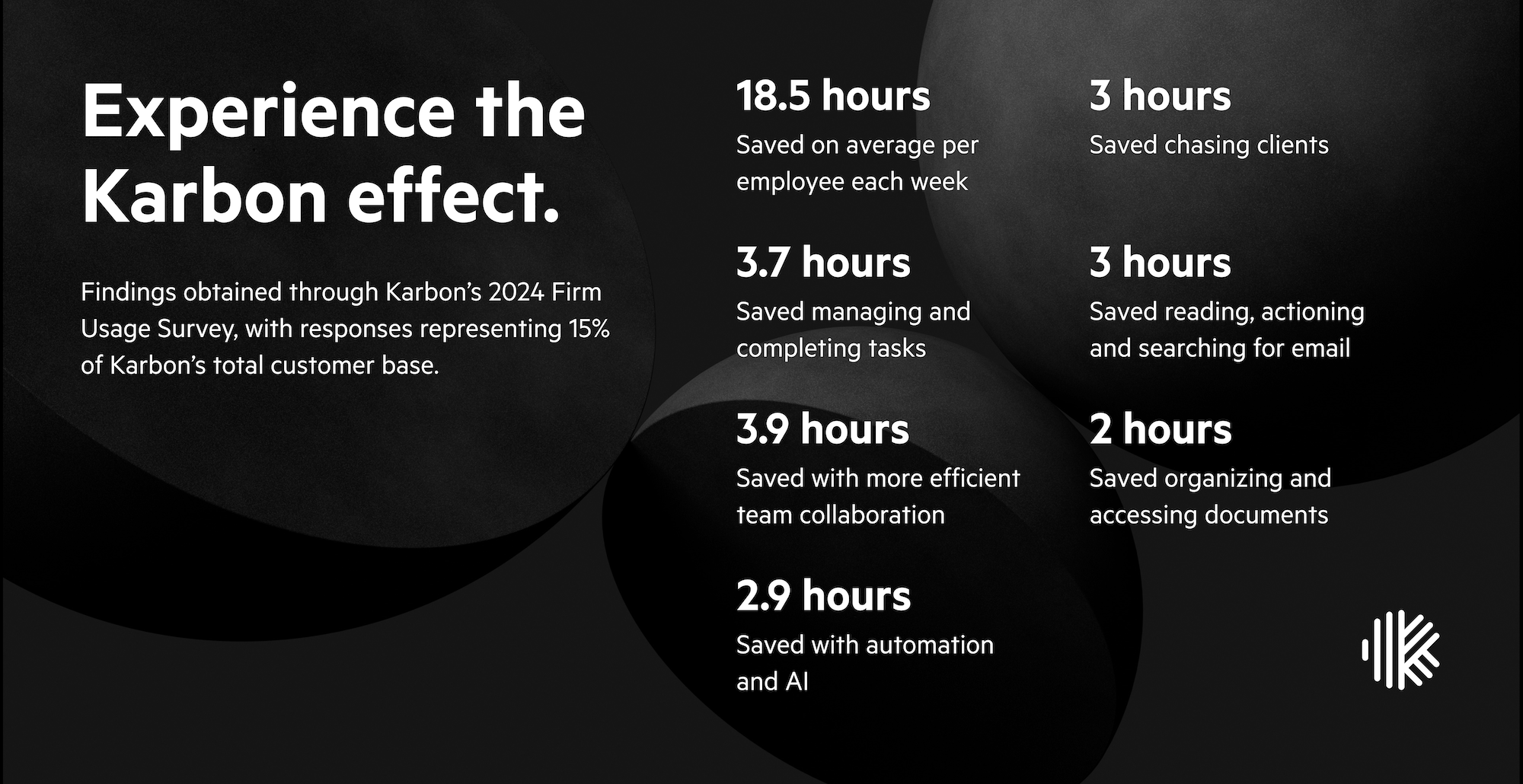 Accounting firms using Karbon for practice management save an average of 18.5 hours per employee each week.