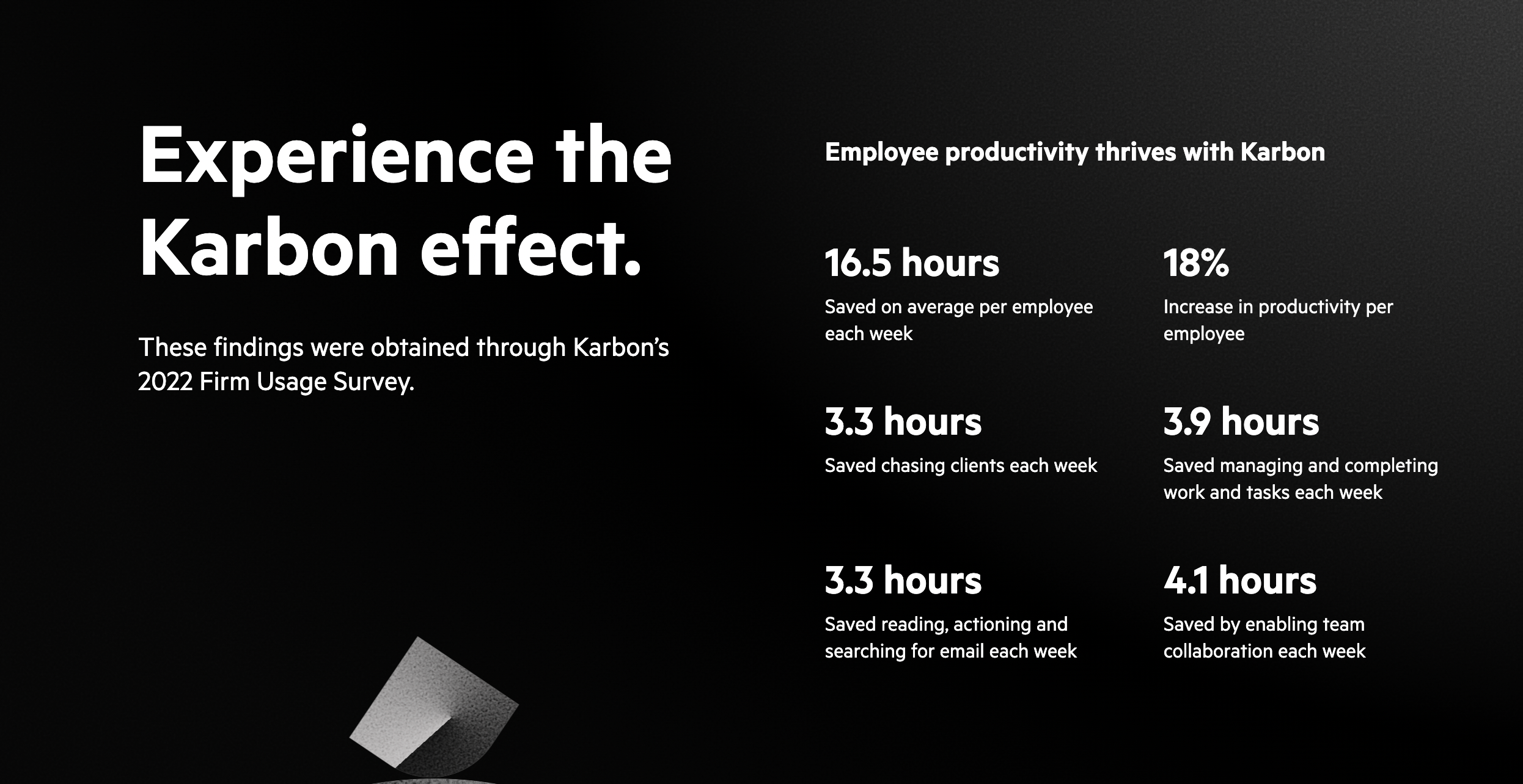 Accounting firms using Karbon for practice management save an average of 16.5 hours per employee each week.