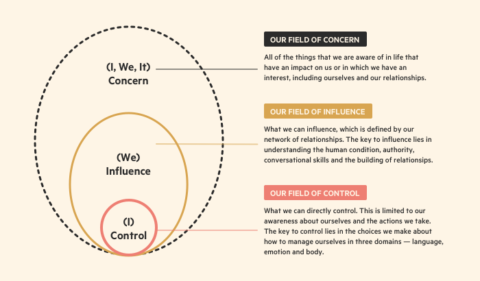 Circle of Concern vs Circle of Influence Circle of Concern vs Circle of Influence